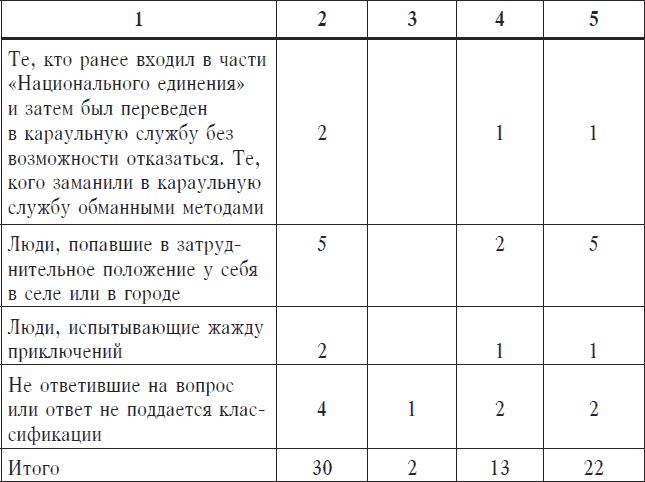 Охранники концентрационных лагерей. Норвежские охранники «Сербских лагерей» в Северной Норвегии в 1942-1943 гг. Социологическое исследование