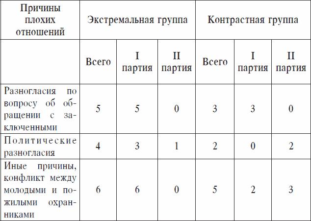 Охранники концентрационных лагерей. Норвежские охранники «Сербских лагерей» в Северной Норвегии в 1942-1943 гг. Социологическое исследование