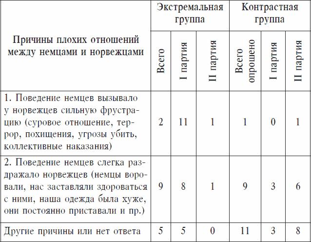 Охранники концентрационных лагерей. Норвежские охранники «Сербских лагерей» в Северной Норвегии в 1942-1943 гг. Социологическое исследование