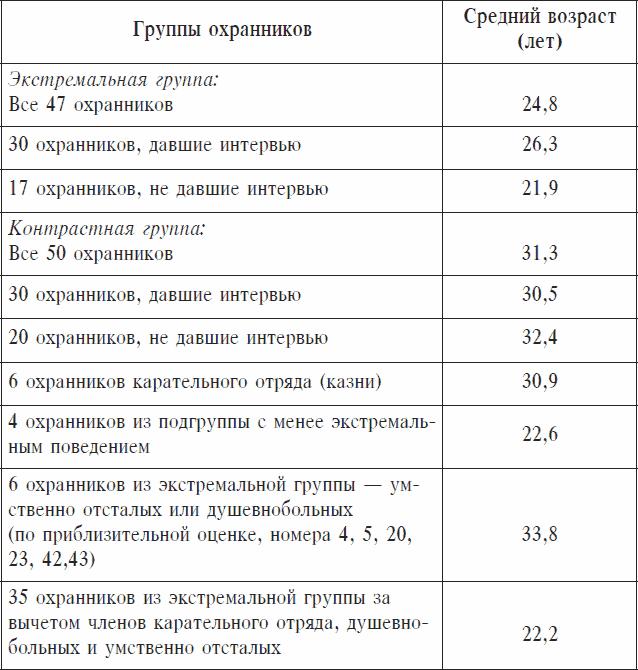 Охранники концентрационных лагерей. Норвежские охранники «Сербских лагерей» в Северной Норвегии в 1942-1943 гг. Социологическое исследование