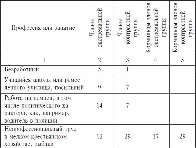 Охранники концентрационных лагерей. Норвежские охранники «Сербских лагерей» в Северной Норвегии в 1942-1943 гг. Социологическое исследование