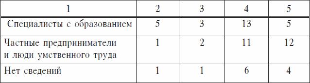 Охранники концентрационных лагерей. Норвежские охранники «Сербских лагерей» в Северной Норвегии в 1942-1943 гг. Социологическое исследование