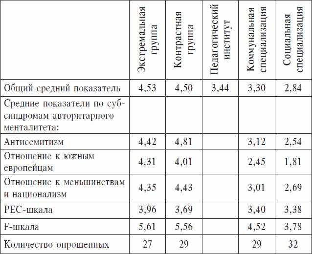 Охранники концентрационных лагерей. Норвежские охранники «Сербских лагерей» в Северной Норвегии в 1942-1943 гг. Социологическое исследование