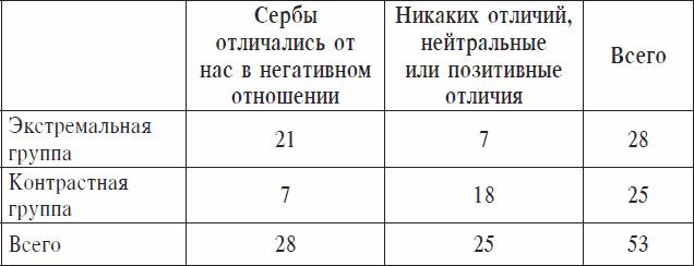 Охранники концентрационных лагерей. Норвежские охранники «Сербских лагерей» в Северной Норвегии в 1942-1943 гг. Социологическое исследование