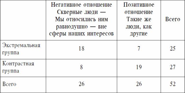 Охранники концентрационных лагерей. Норвежские охранники «Сербских лагерей» в Северной Норвегии в 1942-1943 гг. Социологическое исследование