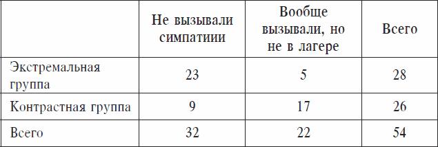 Охранники концентрационных лагерей. Норвежские охранники «Сербских лагерей» в Северной Норвегии в 1942-1943 гг. Социологическое исследование