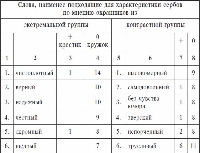 Охранники концентрационных лагерей. Норвежские охранники «Сербских лагерей» в Северной Норвегии в 1942-1943 гг. Социологическое исследование