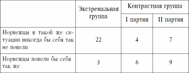 Охранники концентрационных лагерей. Норвежские охранники «Сербских лагерей» в Северной Норвегии в 1942-1943 гг. Социологическое исследование