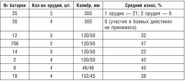 Огненный шторм над Севастополем. Военная техника и вооружения в битве за Крым. 1941–1942