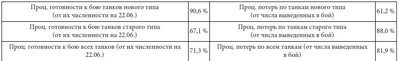 Парадоксы 1941 года. Соотношение сил и средств сторон в начале Великой Отечественной войны