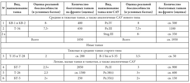 Парадоксы 1941 года. Соотношение сил и средств сторон в начале Великой Отечественной войны