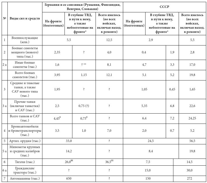 Парадоксы 1941 года. Соотношение сил и средств сторон в начале Великой Отечественной войны