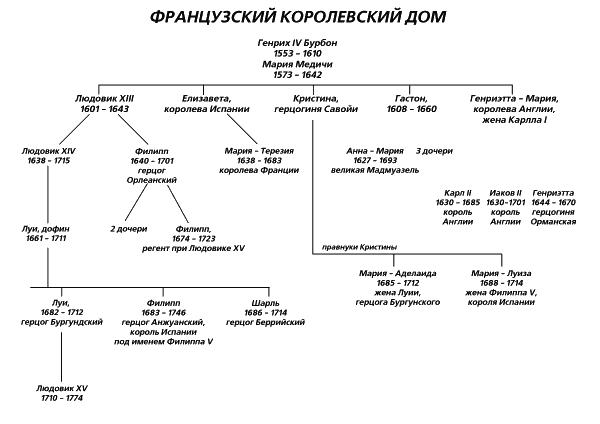 Король-Солнце Людовик XIV и его прекрасные дамы