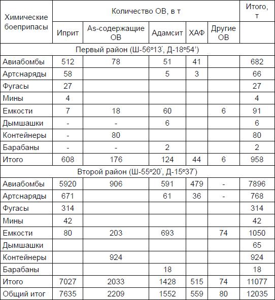 Новичок. История тайного оружия