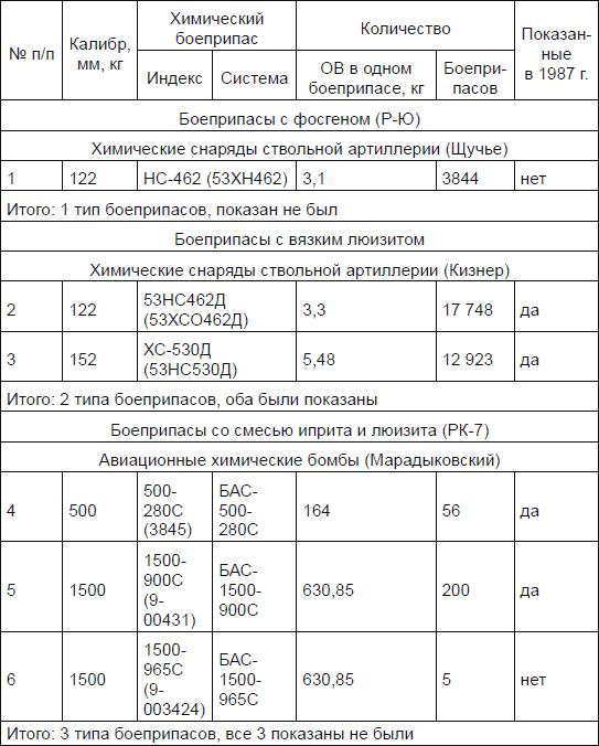 Новичок. История тайного оружия