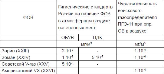 Новичок. История тайного оружия