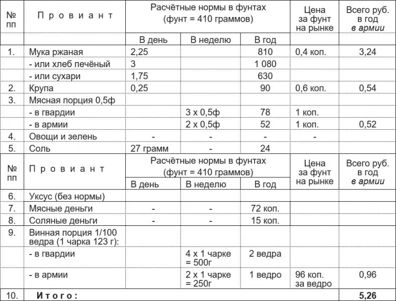 Русская армия 1812 года. Устройство и боевые действия