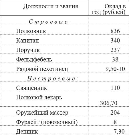 Русская армия 1812 года. Устройство и боевые действия