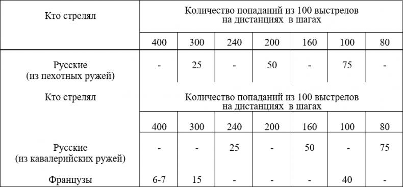 Русская армия 1812 года. Устройство и боевые действия