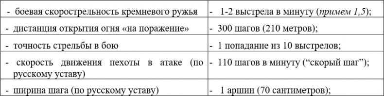 Русская армия 1812 года. Устройство и боевые действия