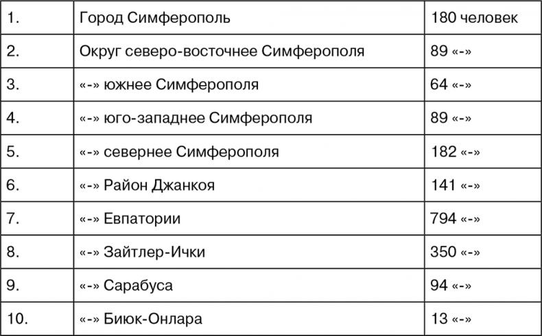 Крым под оккупацией