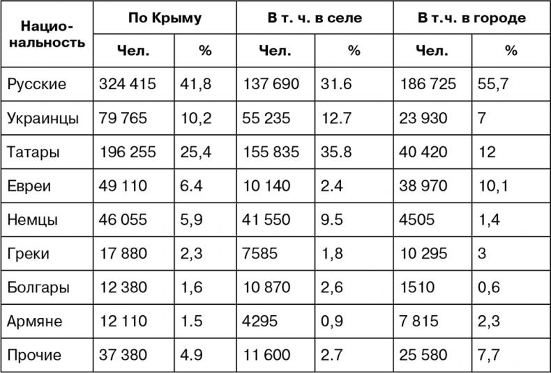 Крым под оккупацией