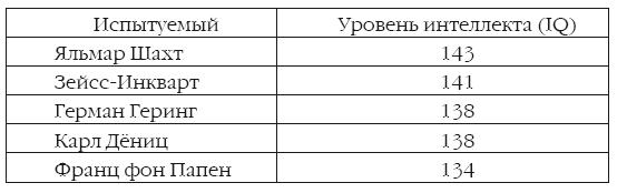 Нюрнбергский процесс глазами психолога