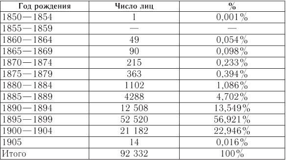 Русский офицерский корпус в годы Гражданской войны. Противостояние командных кадров. 1917–1922 гг.