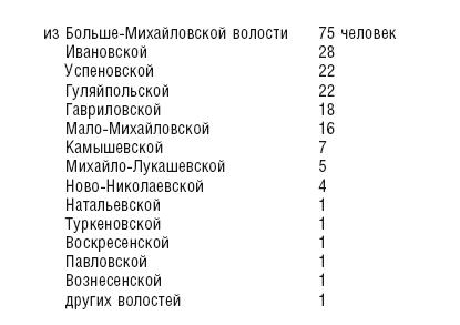 Махновщина. Крестьянское движение в степной Украине в годы Гражданской войны