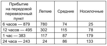 Военный госпиталь. Записки первого нейрохирурга