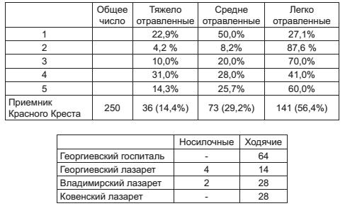 Военный госпиталь. Записки первого нейрохирурга