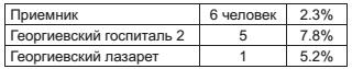 Военный госпиталь. Записки первого нейрохирурга