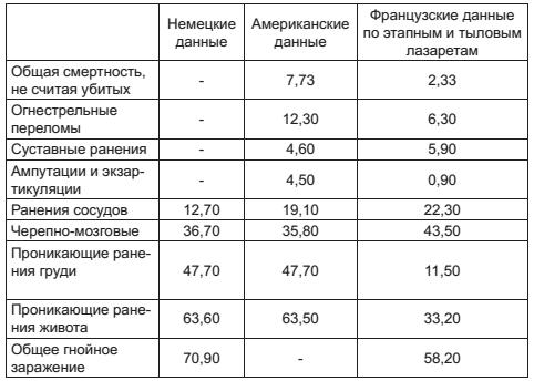 Военный госпиталь. Записки первого нейрохирурга