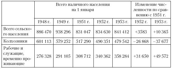 Повседневная жизнь советского крестьянства периода позднего сталинизма.1945–1953 гг.