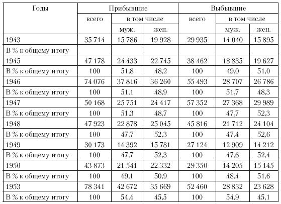 Повседневная жизнь советского крестьянства периода позднего сталинизма.1945–1953 гг.