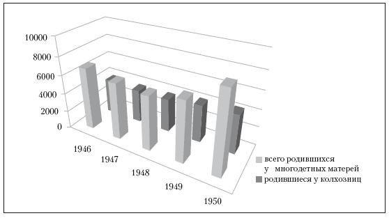 Повседневная жизнь советского крестьянства периода позднего сталинизма.1945–1953 гг.