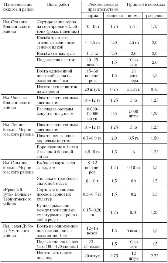 Повседневная жизнь советского крестьянства периода позднего сталинизма.1945–1953 гг.