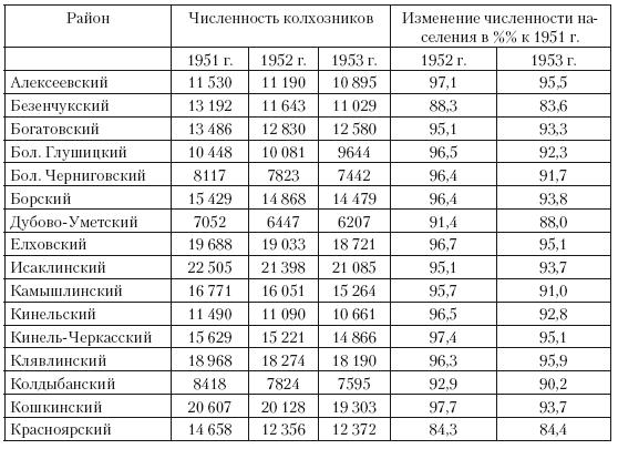 Повседневная жизнь советского крестьянства периода позднего сталинизма.1945–1953 гг.